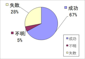 禁煙治療の成績